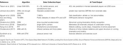 A Survey of Human Gait-Based Artificial Intelligence Applications